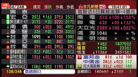 【台股盤中】金鋼撐場 台股震盪逾百點 壓回平盤糾結 金融 非凡新聞