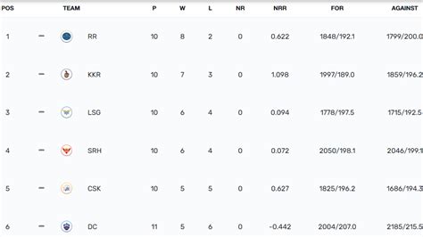 Ipl Points Table After Yesterday S Match Rcb Vs Gt On May Faf