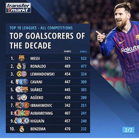 Top Goalscorers Of The Decade Top 10 Leagues R Soccer