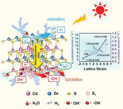 Strain Engineering Of Cd0 5Zn0 5S Nanocrystal For Efficient