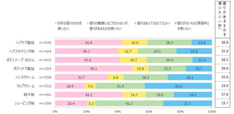 日用品の香りに関するアンケート調査 【公式】 市場調査・マーケティングリサーチ会社のアスマーク