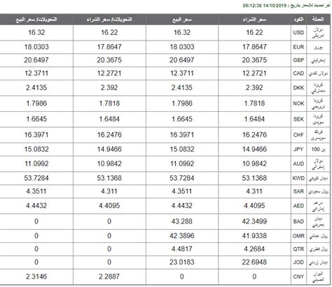أسعار الدولار والعملات العربية اليوم الإثنين الشرقية توداي