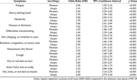 Logistic Regression Analyses Of The Effect Of Sex Ie Women Vs Men Download Scientific