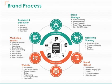 Brand Process Research And Discovery Marketing Planning Brand Strategy