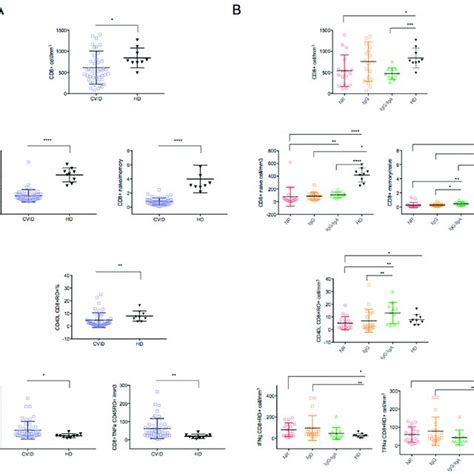 Cd8 T Cell Subsets Count And Tnfα And Ifnγ Expression In Cd45 Cd8 Ro Download Scientific