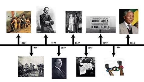 Sub-Saharan Africa History Diagram | Quizlet