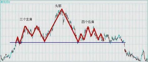 每日一帖技術面分析：頭肩頂和頭肩底 每日頭條