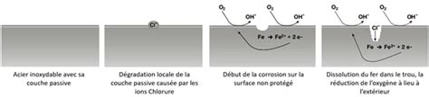 Les Principaux Types De Corrosion Ask Hilti