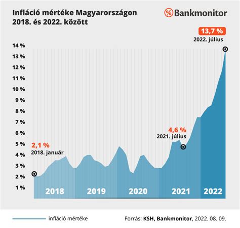 Az Infláció Jelentése Okai és Mértéke 2022 Ben