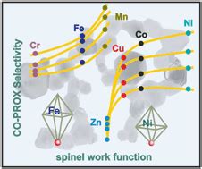 Catalytic Performance Of Mixed Mxco Xo M Cr Fe Mn Ni Cu Zn