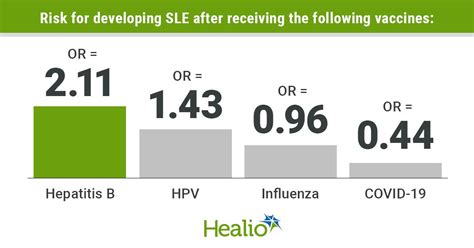 Vaccines Do Not Increase Risk For Lupus Meta Analysis Finds