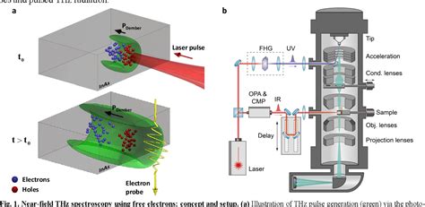 Figure From Demonstration Of Near Field Thz Spectroscopy Using