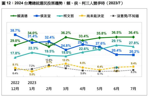 [新聞] 台灣民意基金會民調：賴36 4％居冠 柯716後支持度不增反減 Hatepolitics板 Disp Bbs