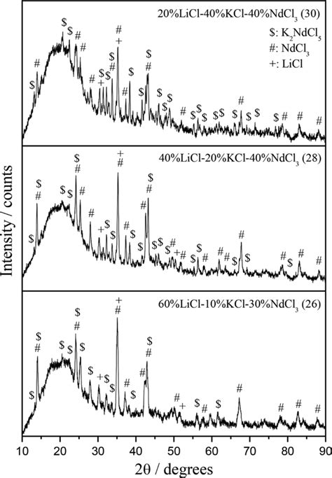 Investigation On The Phase Diagram Of Licl Kcl Ndcl3 Pseudo Ternary