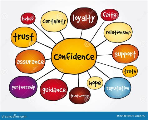 Confidence Mind Map Concept For Presentations And Reports Stock