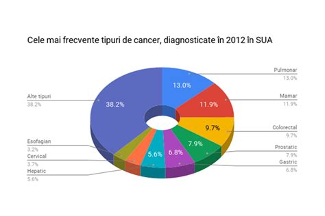 Care Sunt Tipurile De Cancer Care Pot Fi Prevenite 100 Cum Putem