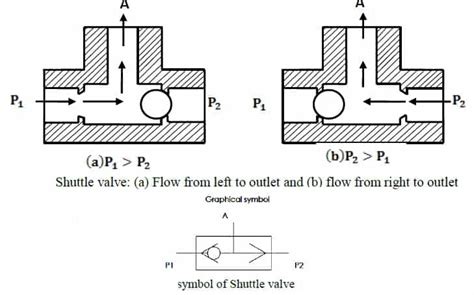 Check Valve- diagram ,Symbol, Types Of Check valve