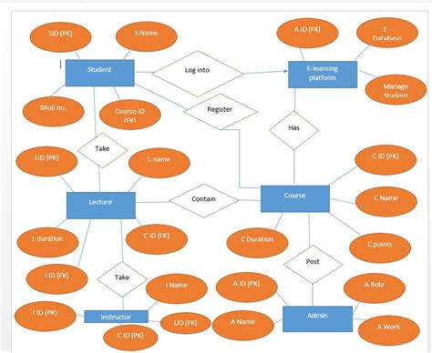 [solved] Can Someone Make An Erd Diagram And Sequence Diagram For The Above Course Hero