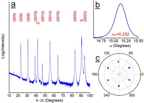 Color Online Sample 2 X Ray Diffraction Spectrum A Rocking Curve