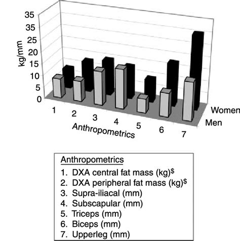 Bar Chart Of Dxa Measurements And Skinfold Thickness In Men And Women