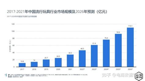 全球及中国玩具市场分析报告2022 知乎