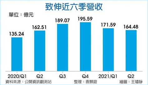 致伸拓新動能 H2旺季喊衝 證券．權證 工商時報