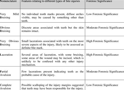 Severity of Bite Marks and their Forensic significance | Download Table