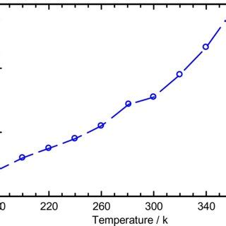 Measured Net Modal Gain Spectra Measured At A Current Density Necessary