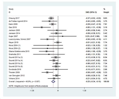 A Forest Plot Of Estimated Effect Sizes For Diet Behavior Download