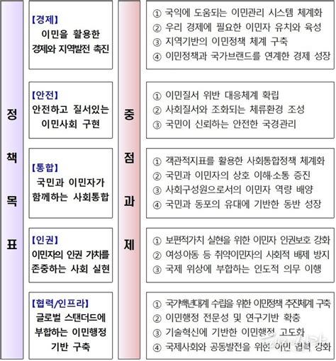 정부 출입국·이민관리청 신설 추진합법은 늘리고 불법은 막는다