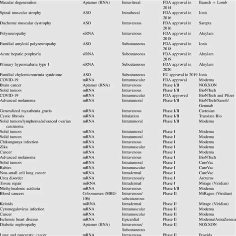 Types of RNA used in RNA therapies: RNA Aptamer, mRNA, ASO, and RNAi ...