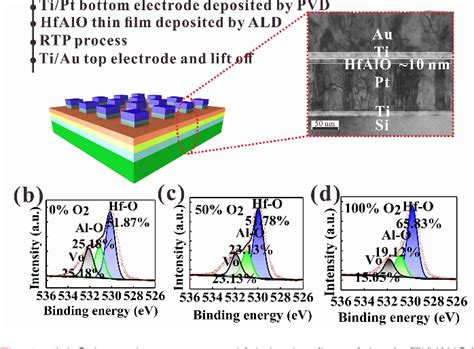 Understanding The Effect Of Oxygen Content On Ferroelectric Properties