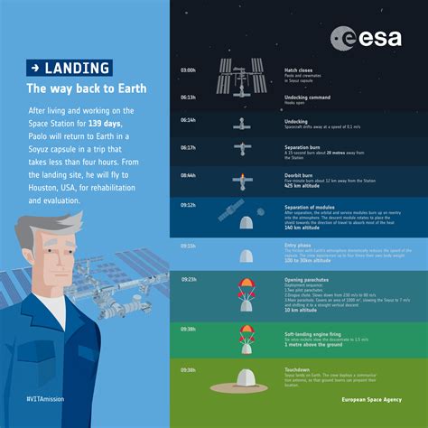 Esa Space Station Soyuz Landing Infographic