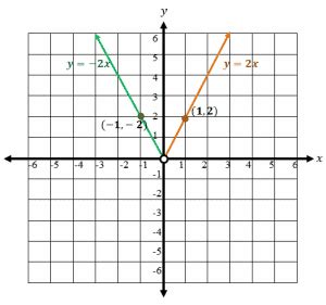 Which Best Describes When To Use A Piecewise Function