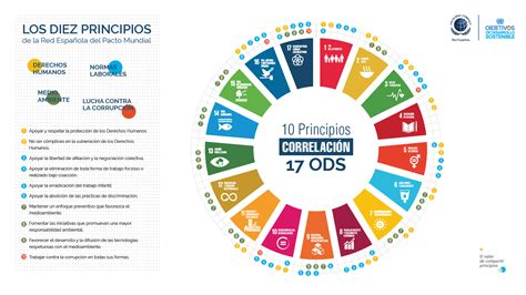 Infograf A De La Red Pacto Mundial Espa A Con El Link Entre Los