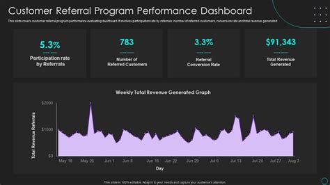 Customer Referral Program Performance Dashboard Ppt Template