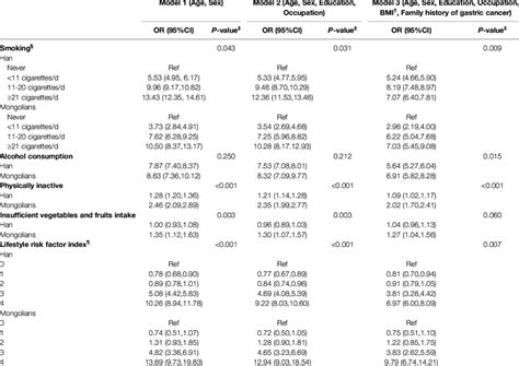 Multivariable Adjusted Ors95cis For Gpl By Lifestyle Factors