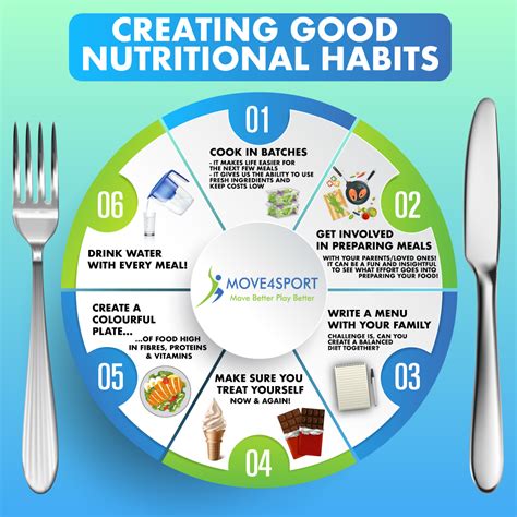 Creating Good Nutritional Habits