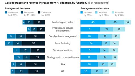 Impact Of Ai In Supply Chain Management 2022