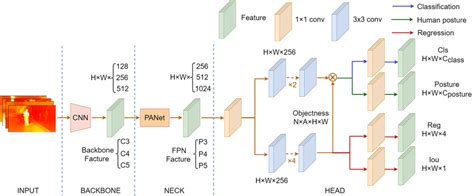 The Generalstructure Of The Iph Yolox Detector We Proposed The Network