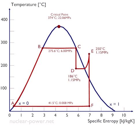 Reversible Vs Irreversible Power Cycle Pv Ts Diagrams Reve