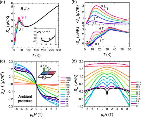 Figure From Anomalous Nernst Effect In Nonmagnetic Nodal Line