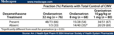 Antiemetic Effectiveness Of Ondansetron And Granisetron In