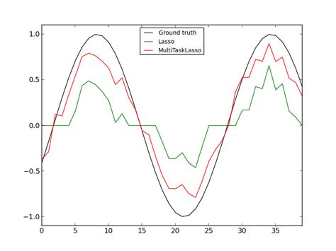 1 1 Generalized Linear Models Scikit Learn 0 15 2 Documentation