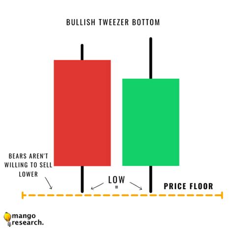 Bullish Tweezer Bottom Pattern - Mango Research