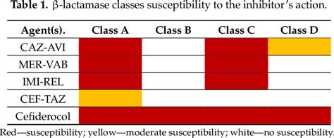 Table 1 from Emerging Strategies to Combat β Lactamase Producing ESKAPE