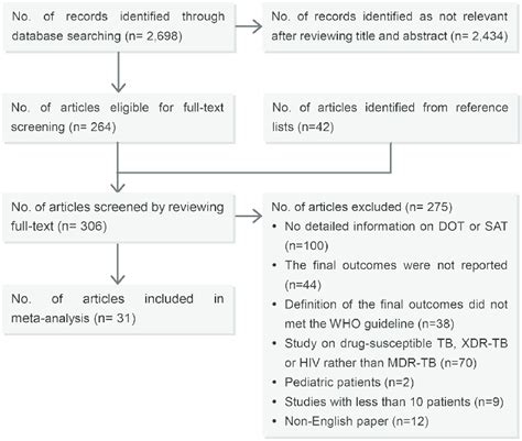 Summary Of Study Selection Process No Number Dot Directly Observed