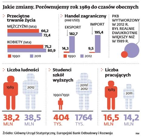 Transformacja w Polsce Co się zmieniło od 1989 roku Forsal pl