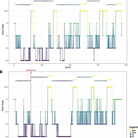 Examples of sleep cycles detected with the 'SleepCycles' package. Above ...