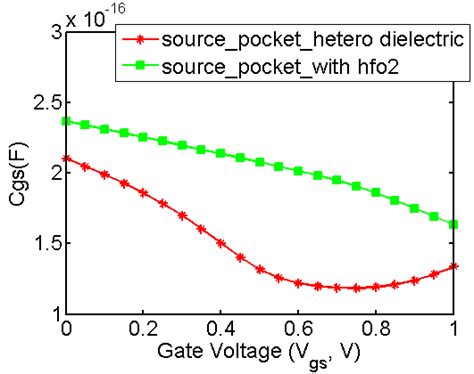 Gate To Source Capacitance Variation Against Vgs For Vds 0 5 V Download Scientific Diagram